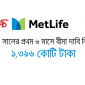 ২০২৫ সালের প্রথম ছয় মাসে ১,৩৯৬ কোটি টাকার বীমা দাবি নিষ্পত্তি করেছে মেটলাইফ